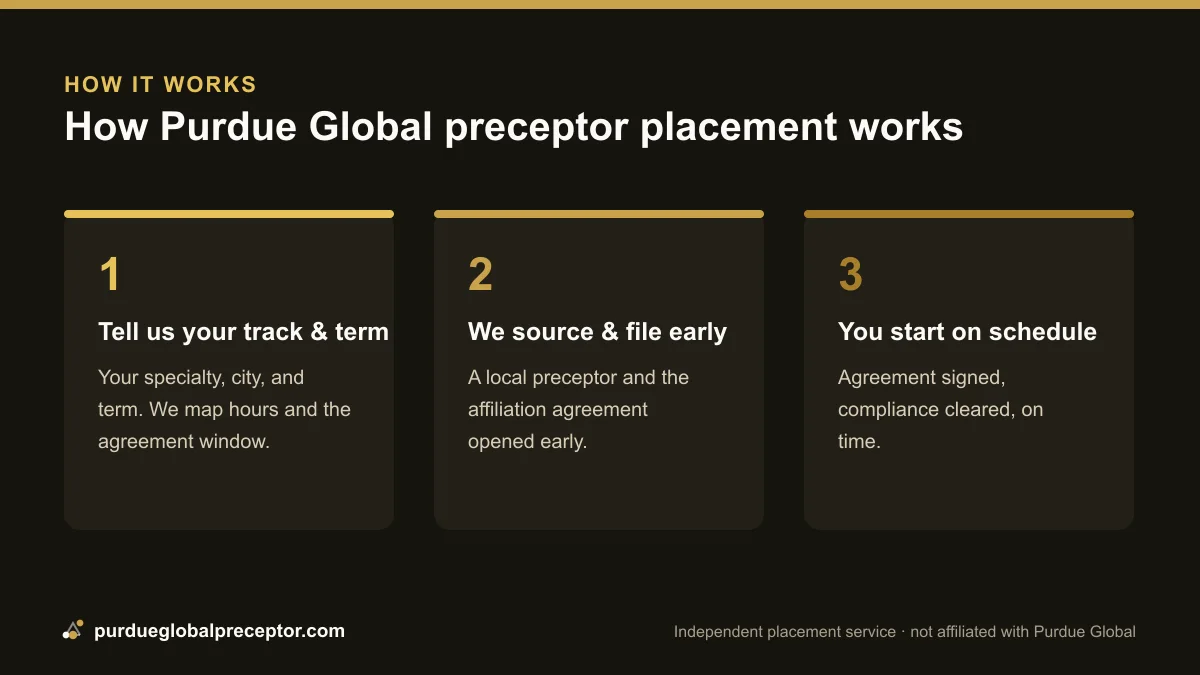 Three-step diagram of how Purdue Global preceptor placement works