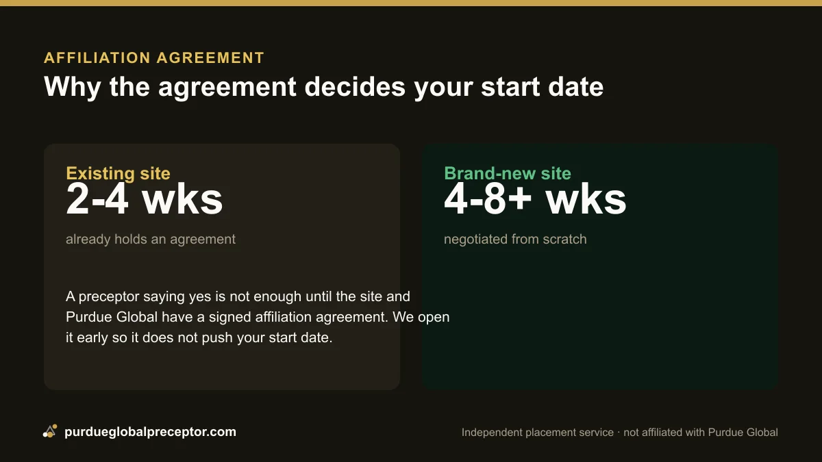 Diagram comparing affiliation-agreement timelines for an existing vs new clinical site