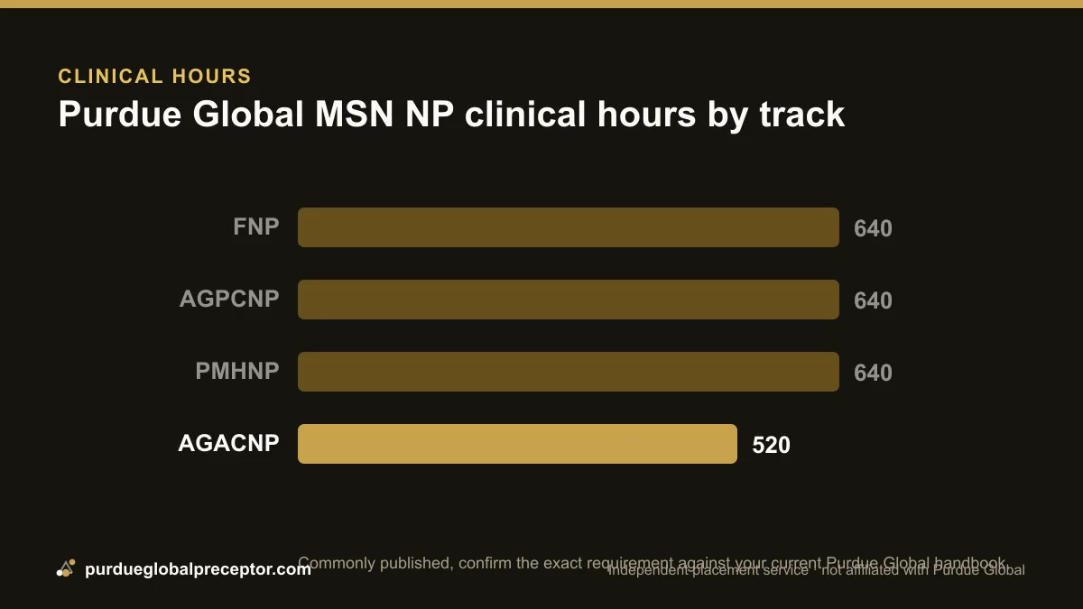 Bar chart of Purdue Global NP clinical hours, AGACNP highlighted at 520