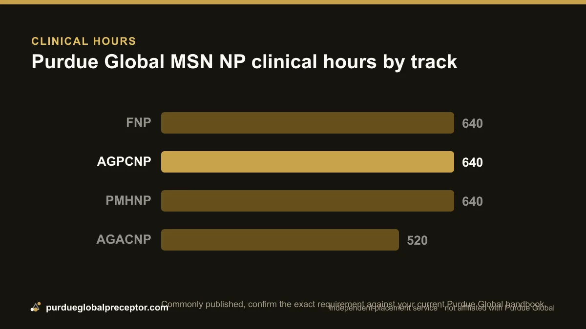 Bar chart of Purdue Global NP clinical hours, AGPCNP highlighted at 640