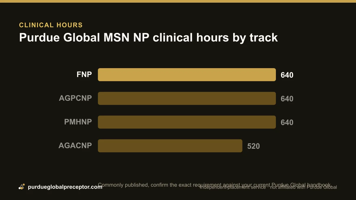 Bar chart of Purdue Global NP clinical hours by track, FNP highlighted at 640 hours