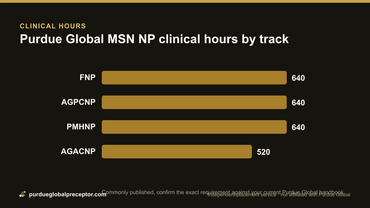 Bar chart of Purdue Global MSN NP clinical hours across all tracks