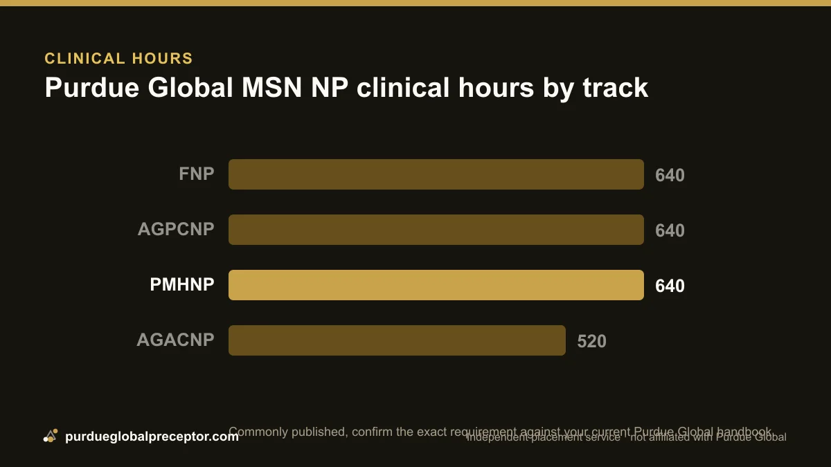 Bar chart of Purdue Global NP clinical hours, PMHNP highlighted at 640